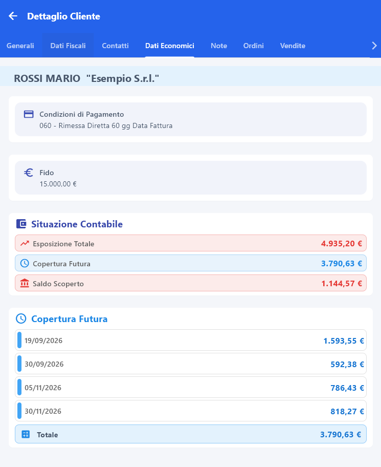 Scheda cliente in AuraTablet, sezione Dati Economici con esposizione, copertura futura e saldo scoperto